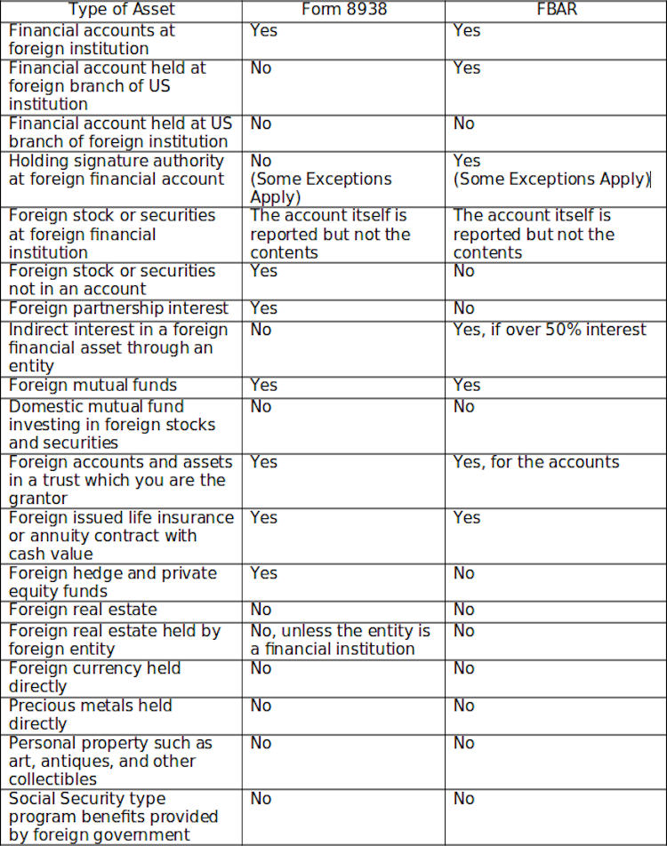 table: Form 8938 Versus FinCEN Form 114